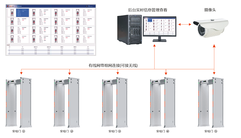 多臺安檢門同步組網方案
